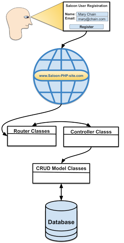 How to Create a Multi User Website PHP that uses CRUD and MVC Classes to Implement an Application to Provide Services to Multiple Users